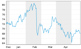 Chart Gibraltar Industries Inc. - 6 Monate