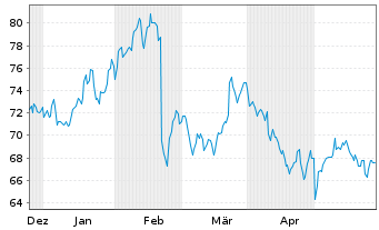 Chart Gibraltar Industries Inc. - 6 mois