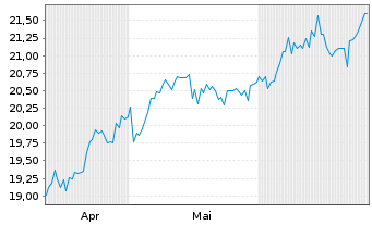 Chart Gladstone Capital Corp. - 6 mois