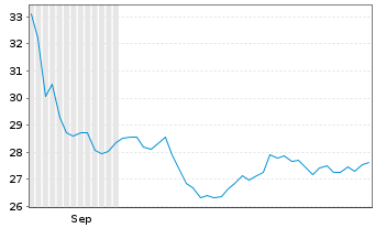 Chart Global Medical REIT Inc. - 6 Months