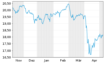 Chart Global X SuperDivid.REIT ETF - 6 Monate