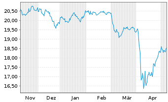 Chart Global X SuperDividend ETF - 6 mois