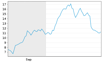 Chart GrafTech International Ltd. - 6 Monate