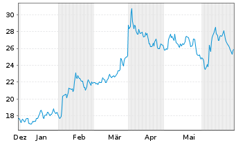 Chart Graham Corp. - 6 Months
