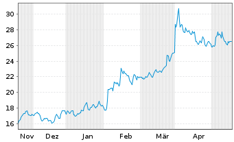 Chart Graham Corp. - 6 Monate