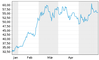Chart Grayscale Bitcoin Trust ETF - 6 mois