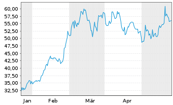 Chart Grayscale Bitcoin Trust ETF - 6 Monate