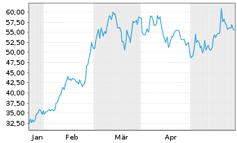 Chart Grayscale Bitcoin Trust ETF - 6 Months