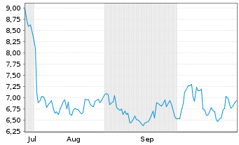 Chart Grid Dynamics Holdings Inc. Reg. Sh. A DL -,0001 - 6 Months