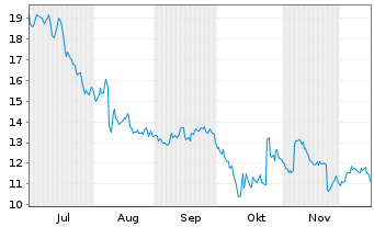 Chart Grindr Inc. Registered Shares o.N. - 6 Monate