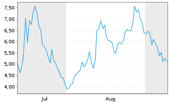 Chart Upexi Inc. - 6 Monate