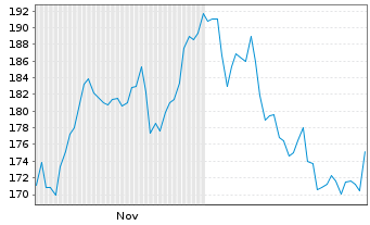 Chart Gulfport Energy Operating Corp New 2021 DL -,01 - 6 Months