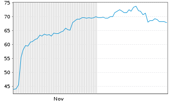 Chart Haemonetics Corporation - 6 Monate