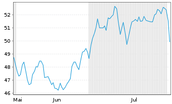 Chart HANCOCK HOLDING COMPANY - 6 Months