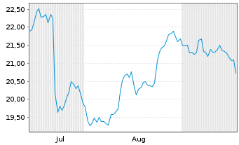 Chart Hanmi Financial Corp. - 6 Months