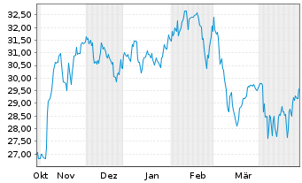 Chart HealthStream Inc. - 6 Months