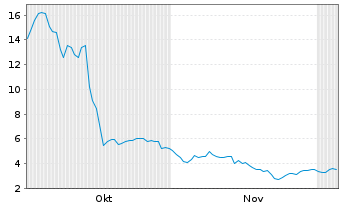 Chart Solana Co. - 6 Months