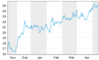Chart Highwoods Properties Inc. - 6 Months