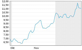 Chart Hycroft Mining Holding Corp. Reg. Sh. A DL-,0001 - 6 Months