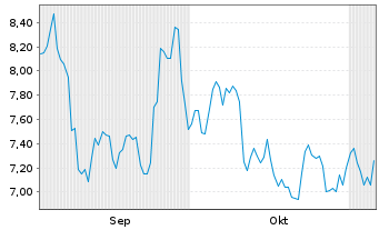 Chart Crescent Energy Co. - 6 Monate