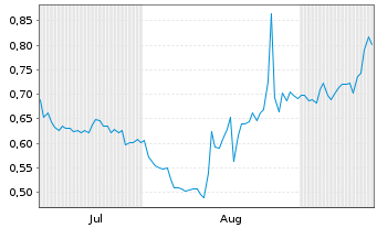 Chart iBio Inc. - 6 Months
