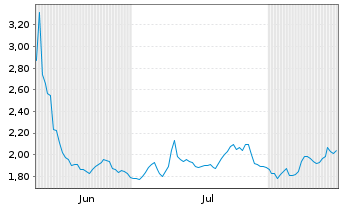 Chart In8Bio Inc. - 6 Monate