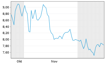 Chart InfuSystems Holdings Inc. Reg. Shares DL -,0001 - 6 Months