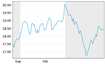 Chart Ingram Micro Holdings Corp. - 6 Months