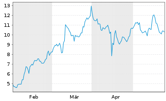 Chart Inovio Pharmaceuticals Inc. - 6 mois