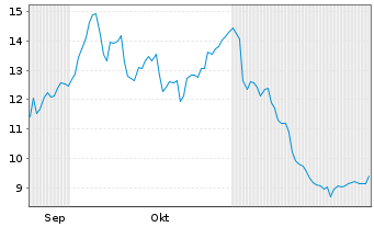 Chart Inseego Corp. - 6 Months