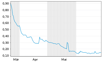 Chart Zoomcar Holdings Inc. - 6 Monate