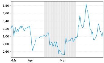Chart Intellicheck Inc. - 6 mois