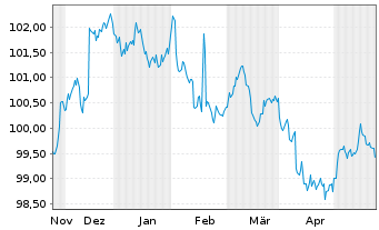 Chart International Finance Corp. DL-Med.T.Nts 2023(28) - 6 Months