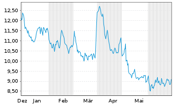 Chart inTEST Corp. - 6 Months