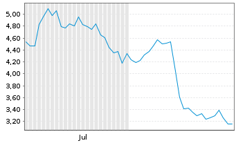 Chart Inuvo Inc. - 6 Monate