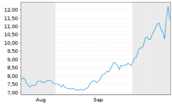 Chart Intuitive Machines Inc. Reg. Shares Cl.A  o.N. - 6 Months