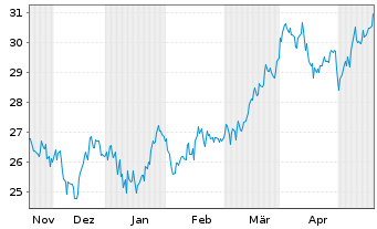 Chart Inv.Dynamic Oil&Gas Serv.ETF - 6 mois