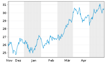 Chart Inv.Dynamic Oil&Gas Serv.ETF - 6 Months
