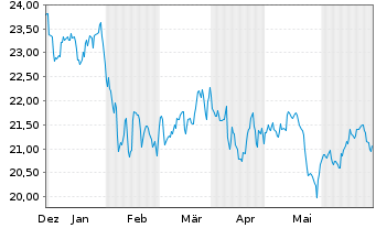 Chart AXS Real Est.Inc.ETF - 6 Monate
