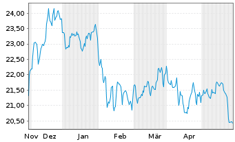 Chart AXS Real Est.Inc.ETF - 6 Monate