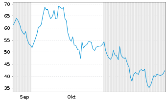 Chart IonQ Inc. Reg. Shares Cl.A DL-,0001 - 6 Months