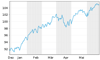 Chart iShares Trust - MSCI ACWI ETF - 6 Months