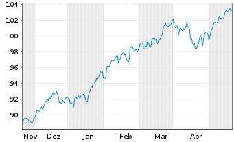 Chart iShares Trust - MSCI ACWI ETF - 6 Monate