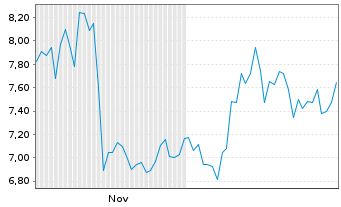 Chart ACCESS Newswire Inc. - 6 Monate
