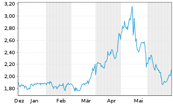 Chart IZEA Worldwide Inc. - 6 Months