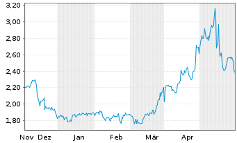 Chart IZEA Worldwide Inc. - 6 Months