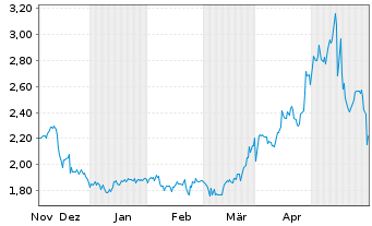 Chart IZEA Worldwide Inc. - 6 Monate