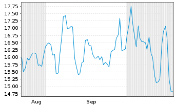 Chart Jack in the Box Inc. - 6 Months