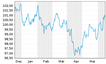 Chart JPMorgan Chase & Co. DL-FLR Notes 2023(23/34) - 6 mois