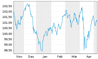 Chart JPMorgan Chase & Co. DL-FLR Notes 2023(23/34) - 6 Monate